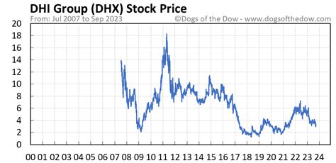 dhx stock price today news